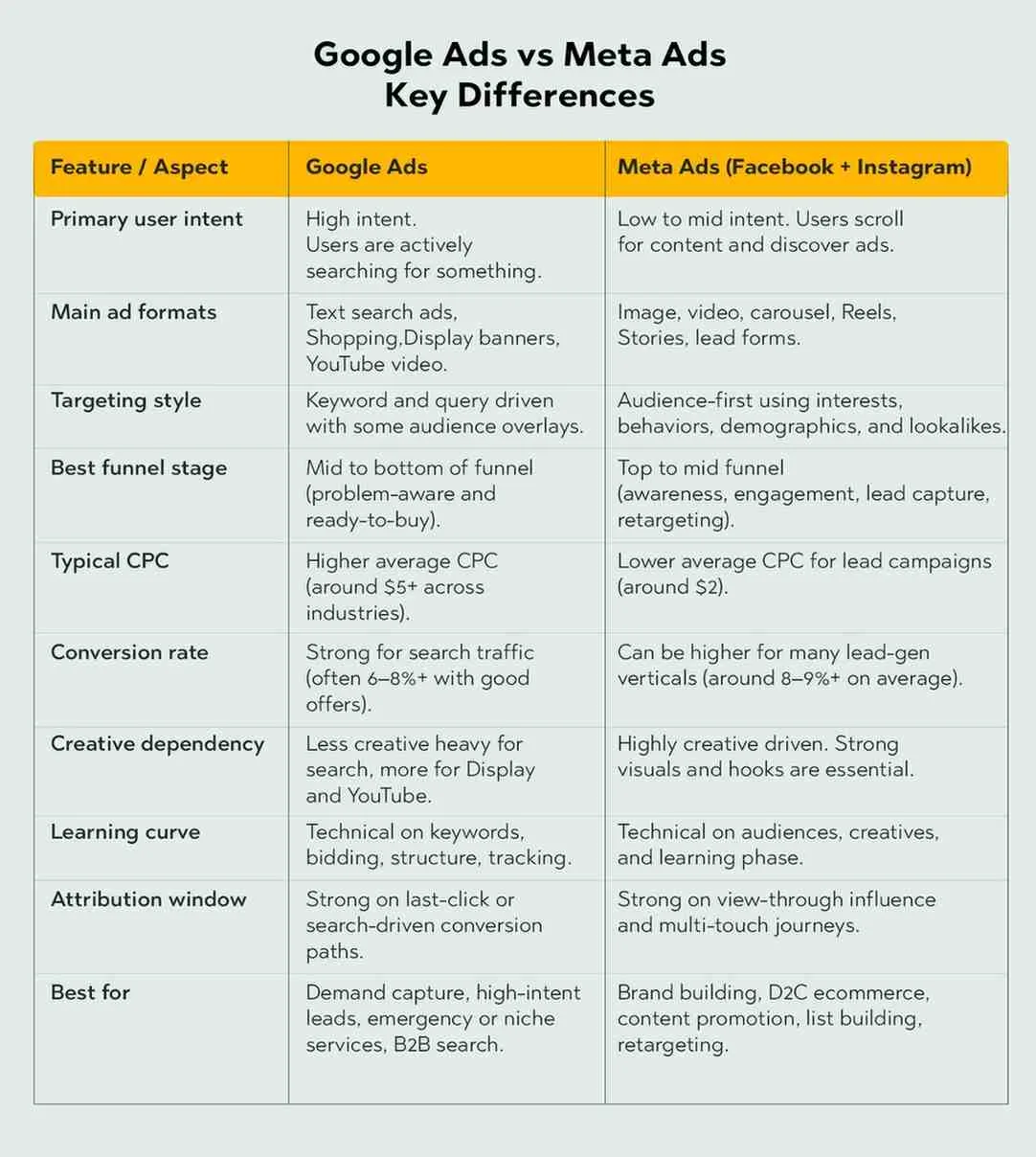 Google Ads vs Meta Ads: Which Is Better for Your Business?